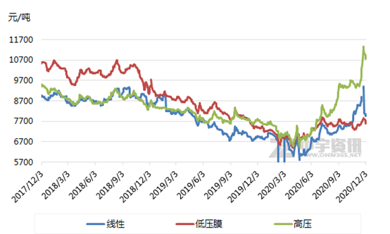 聚乙烯：繼續(xù)回吐前期漲幅！