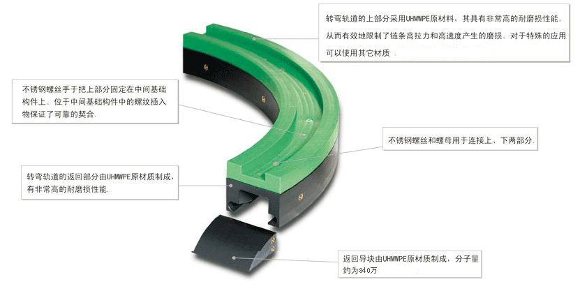 物體輸送機彎軌|鏈條彎軌